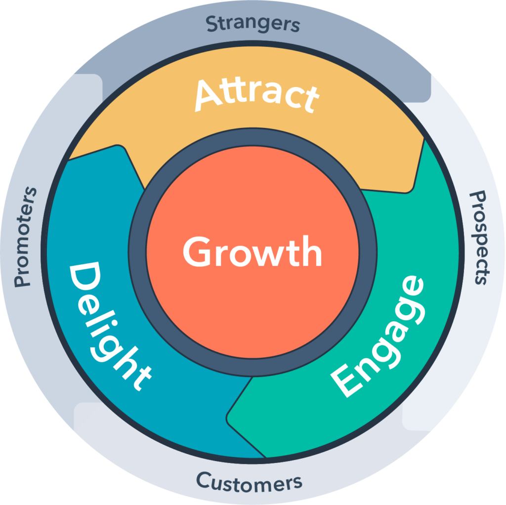 HubSpot Growth Marketing Partner and RevOps Agency