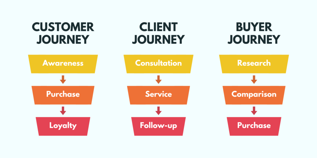 Customer Journey vs. Client Journey vs. Buyer Journey