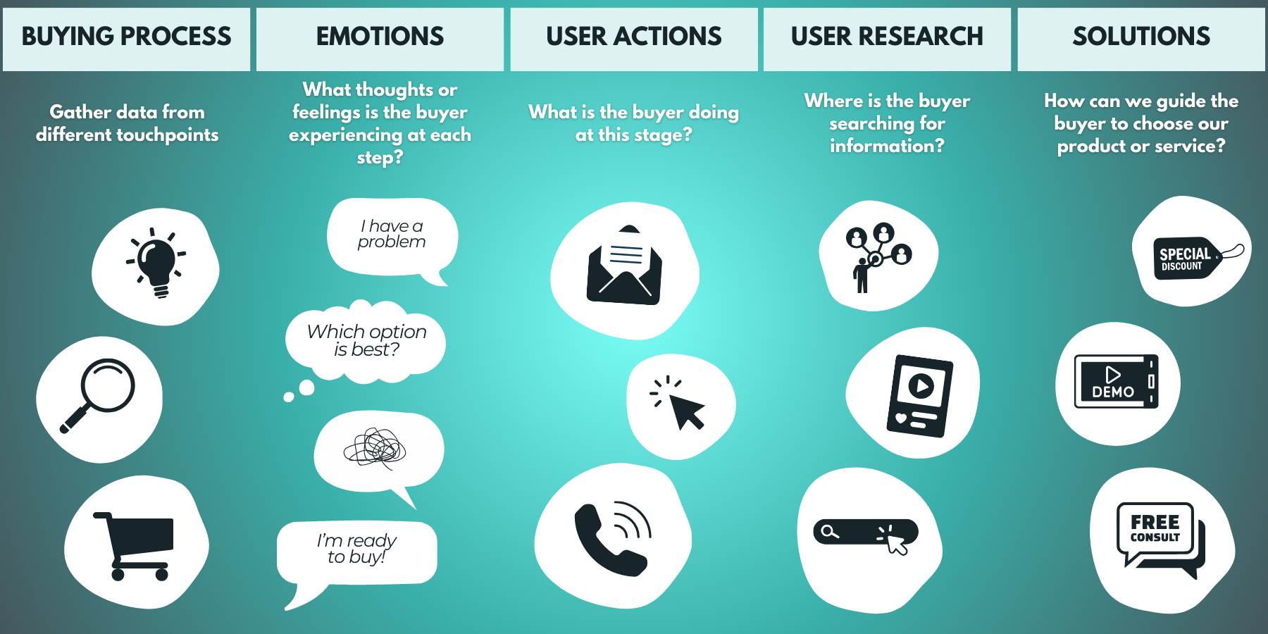 Key Stages of the Customer Journey Map