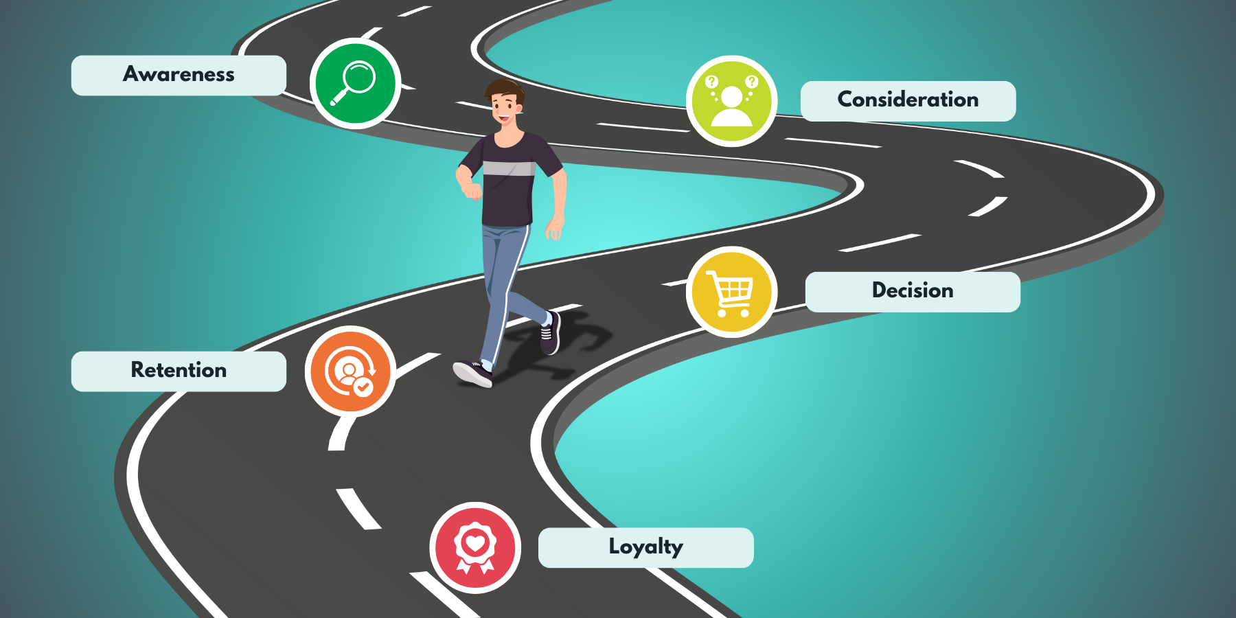Stages of the Customer Journey