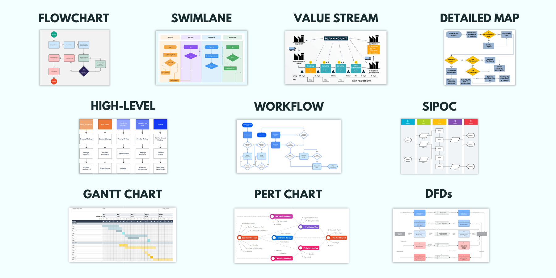 An image that displays the 10 different types of process maps.