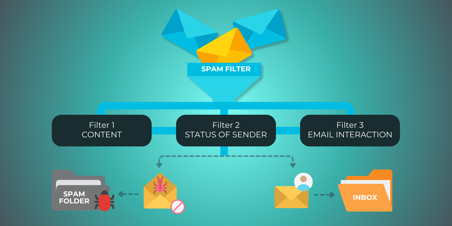 Understanding Email Spam Filters