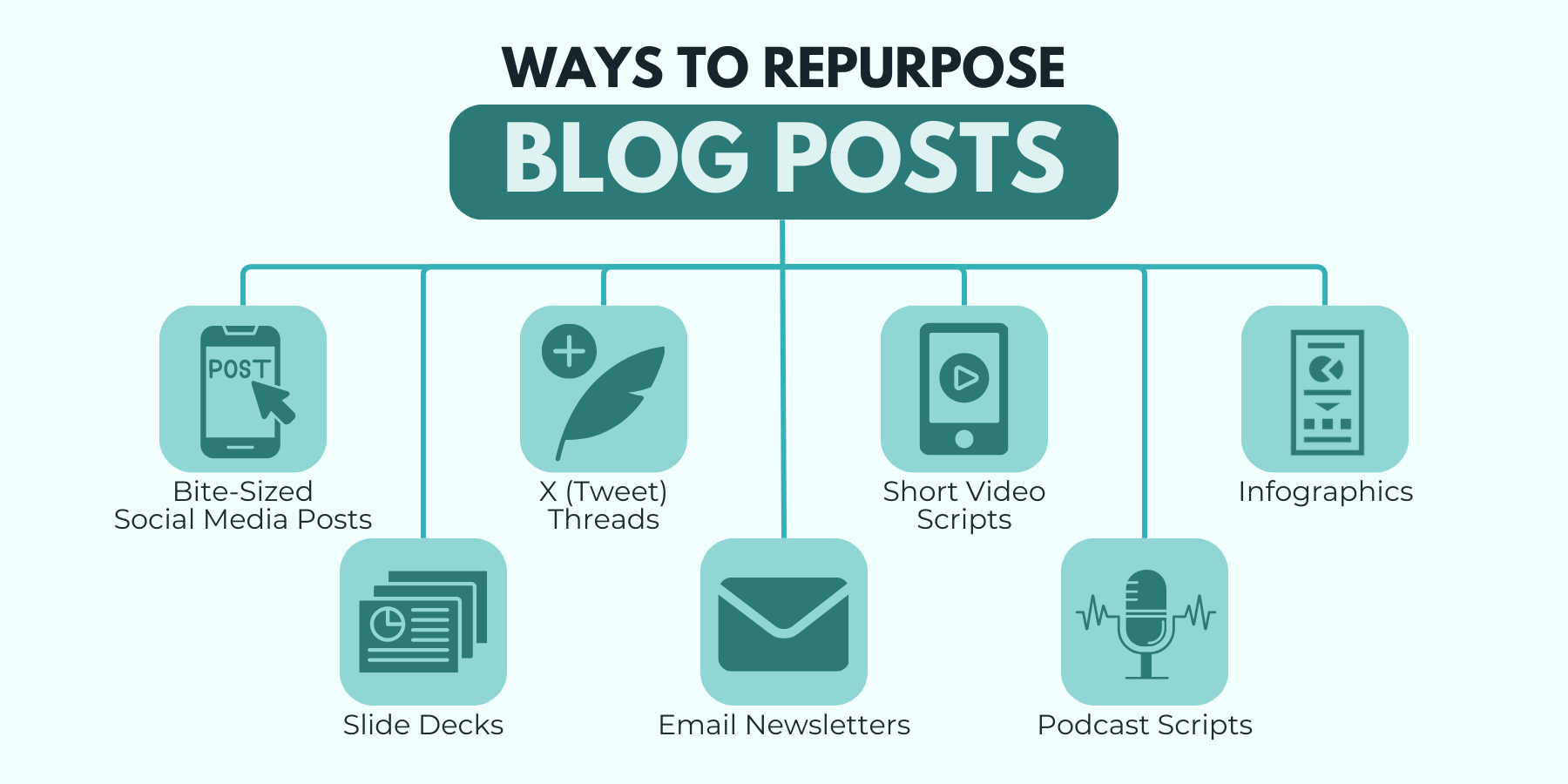 An illustration depicting seven new content formats that can be created from repurposing blog posts.