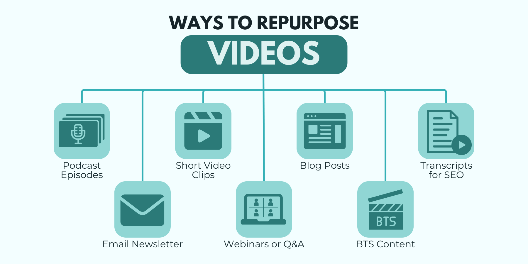An illustration showing seven new content formats that can be created by repurposing videos.