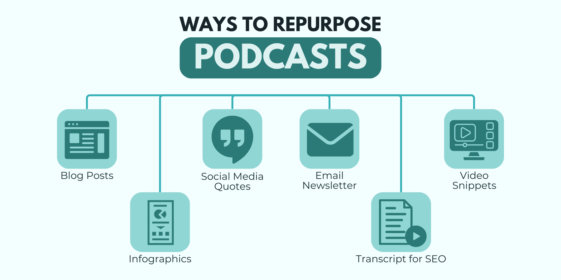 An illustration showing six new content formats that can be generated from repurposing podcasts.