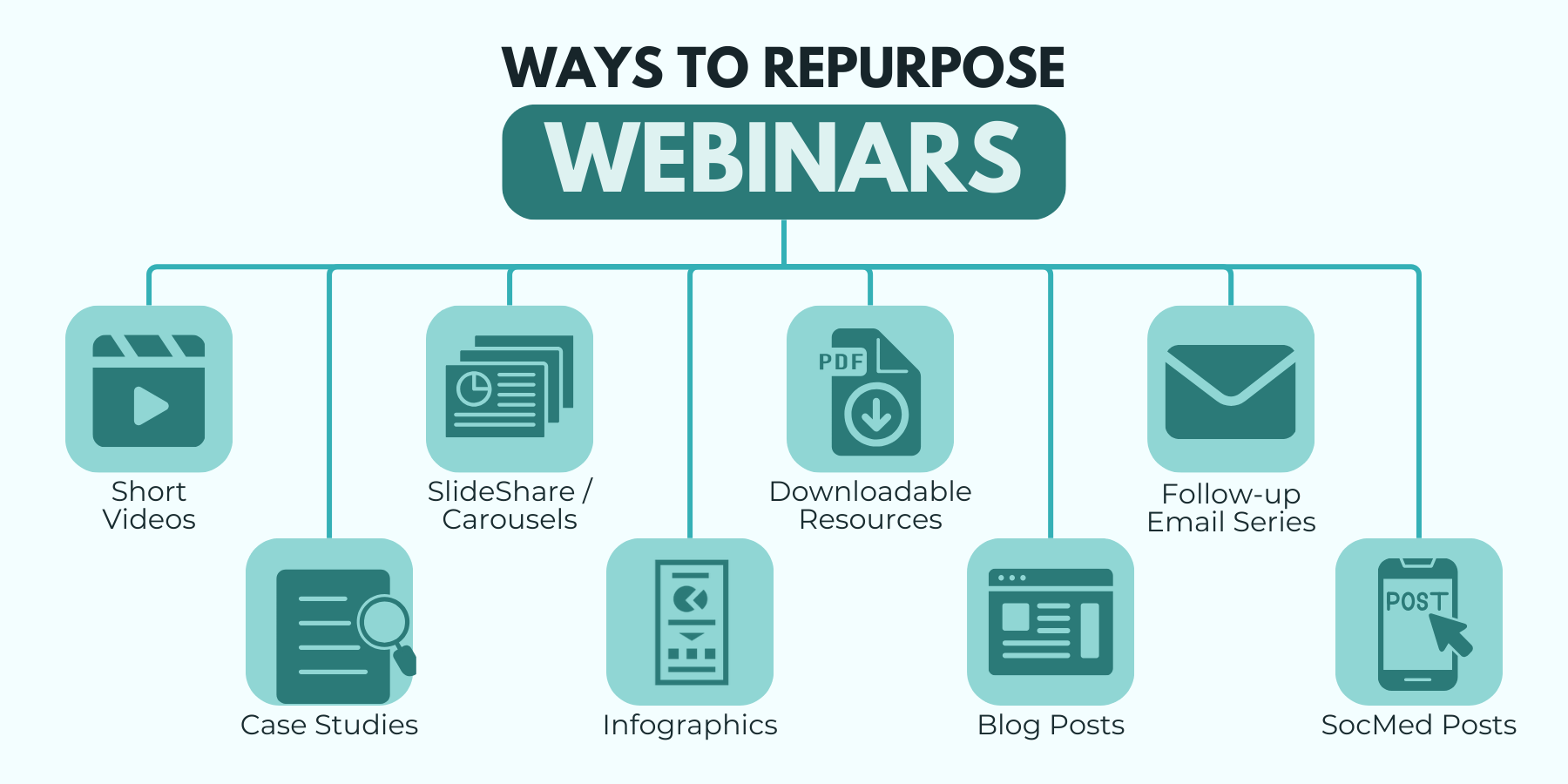 An illustration showing eight new content formats that can be produced by repurposing webinars.