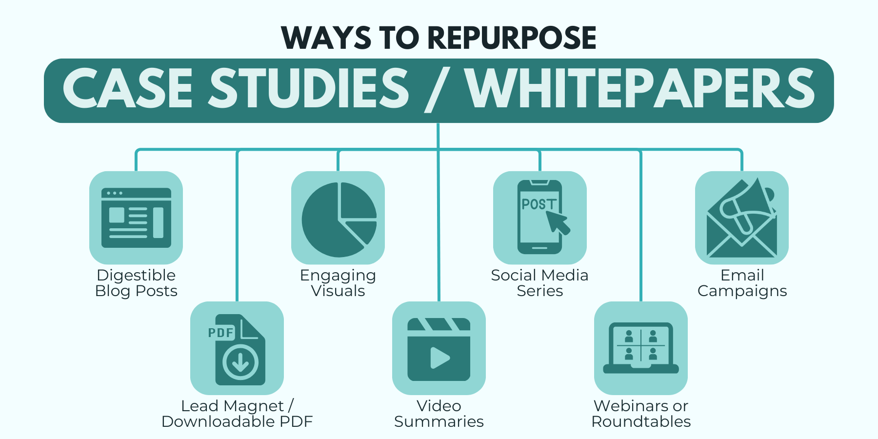 An illustration showing seven new content formats that can be produced by repurposing case studies or whitepapers.