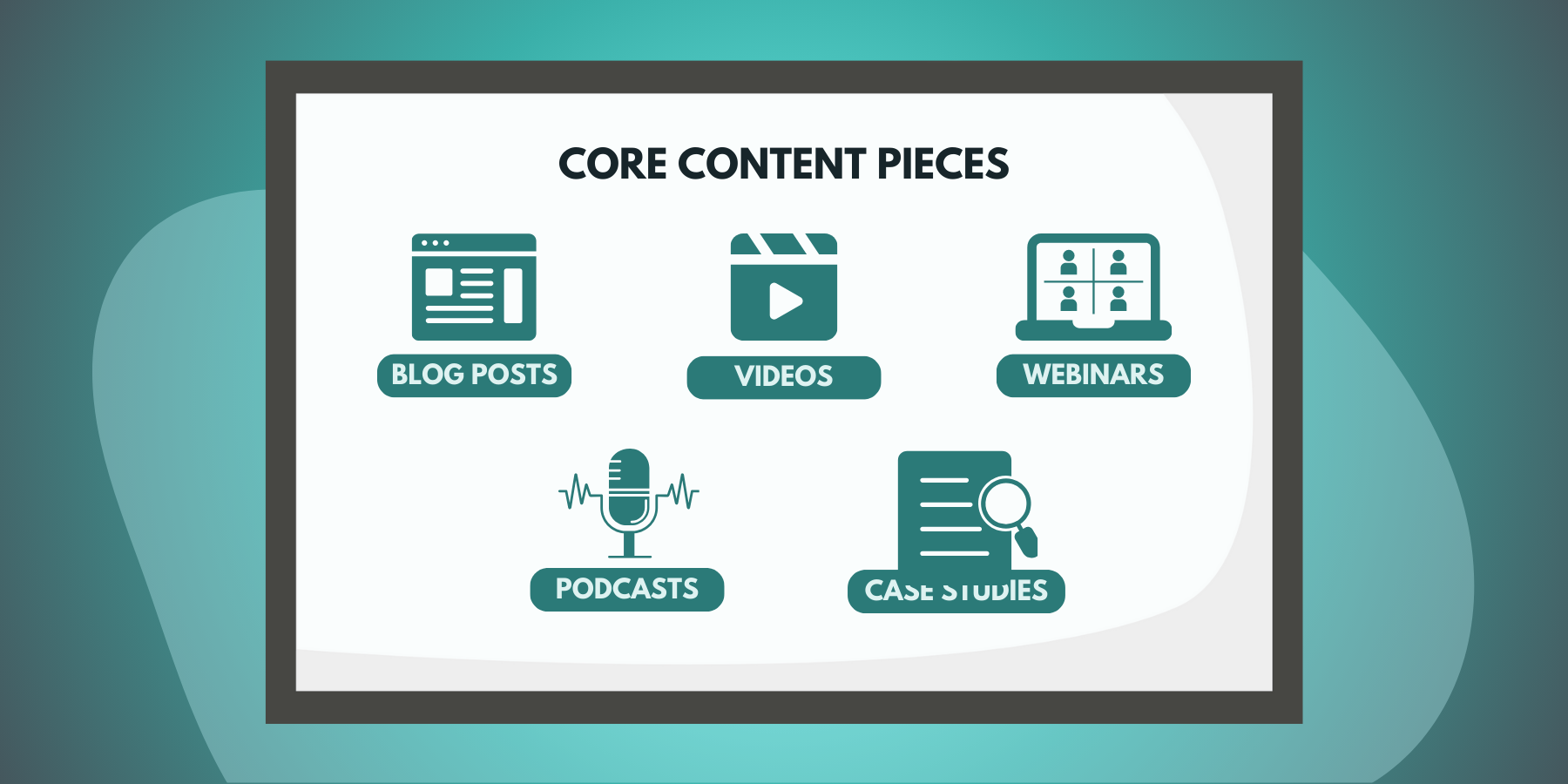 An image of a whiteboard listing five core content types: blog posts, videos, webinars, podcasts, and case studies.