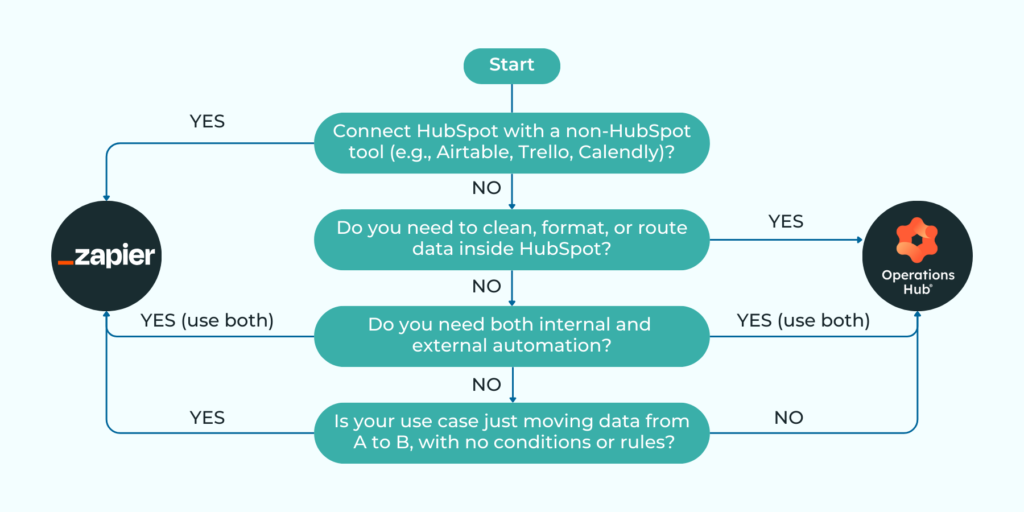 Visual decision tree guiding users on whether to use Zapier or Operations Hub based on business needs, helping users quickly choose the right automation tool.